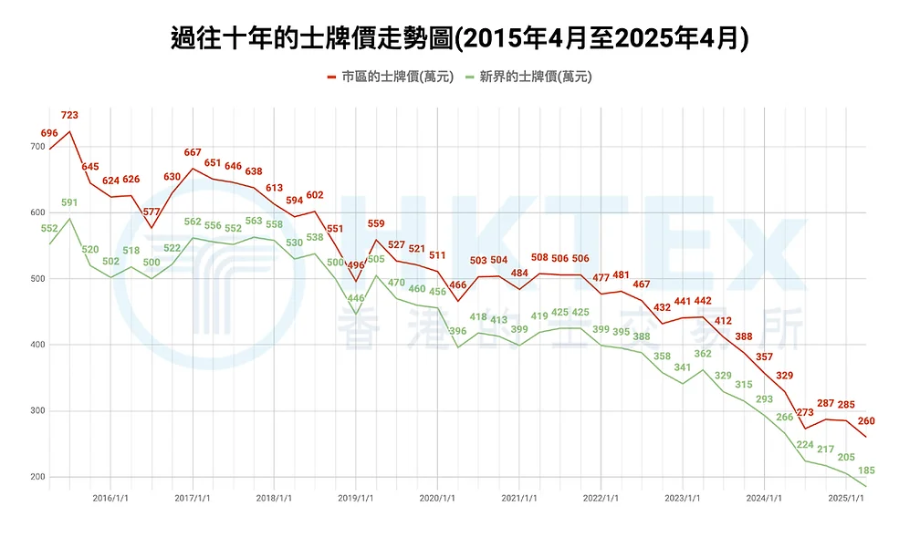 的士牌價跌至近10年新低