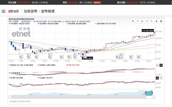 比特幣｜破歷史高位！比特幣價格飆升 Bitcoin、ETH 投資新手入場指南幾百蚊可參與【Bitcoin衝破120000美元】