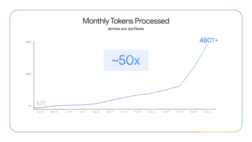 Google大改革！應對AI浪潮I/O開發會6個不可不知重點︰Gmail、搜尋、製圖、翻譯Gemini AI主導