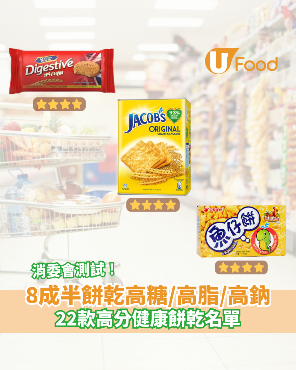 消委會報告｜8成半餅乾高糖／高脂／高鈉！ 22款4星或以上健康餅乾推介