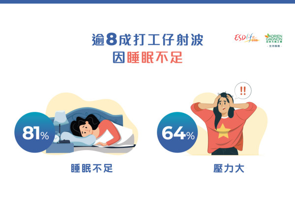 6成打工仔每月想「玩失蹤」！長假後不是最熱門射波日？醫生揭或與雙重睡眠問題有關