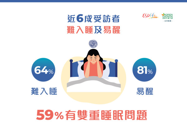 6成打工仔每月想「玩失蹤」！長假後不是最熱門射波日？醫生揭或與雙重睡眠問題有關