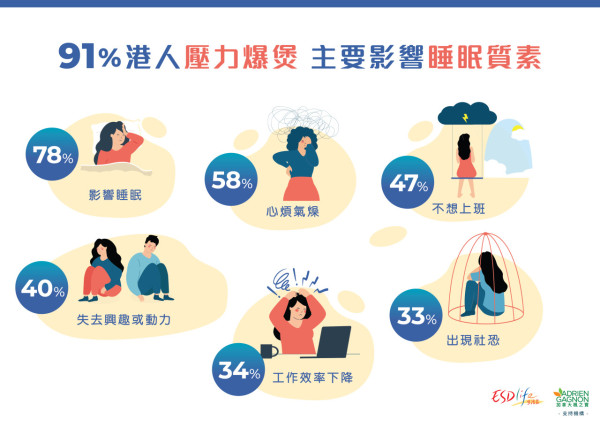 6成打工仔每月想「玩失蹤」！長假後不是最熱門射波日？醫生揭或與雙重睡眠問題有關