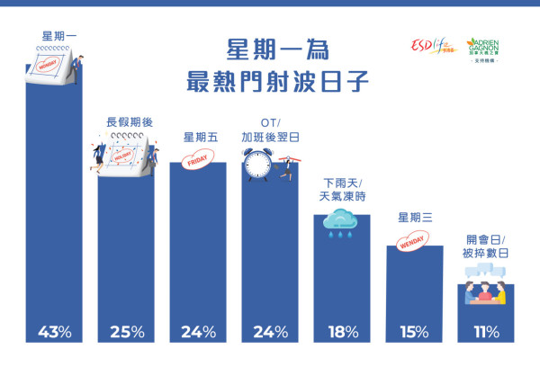 6成打工仔每月想「玩失蹤」！長假後不是最熱門射波日？醫生揭或與雙重睡眠問題有關