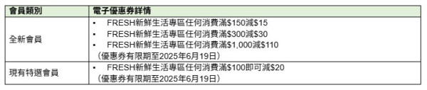 連鎖超市「FRESH新鮮生活」會員祭！入會送$155優惠券！精選食品買1送1／加$1換氣炸鍋