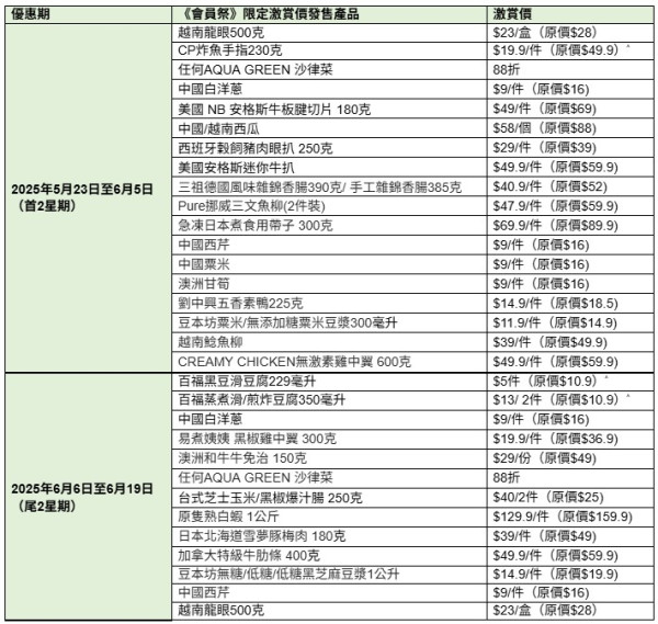 連鎖超市「FRESH新鮮生活」會員祭！入會送$155優惠券！精選食品買1送1／加$1換氣炸鍋