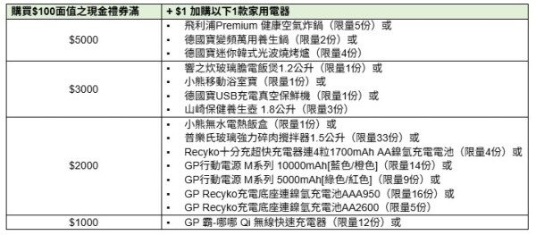 連鎖超市「FRESH新鮮生活」會員祭！入會送$155優惠券！精選食品買1送1／加$1換氣炸鍋