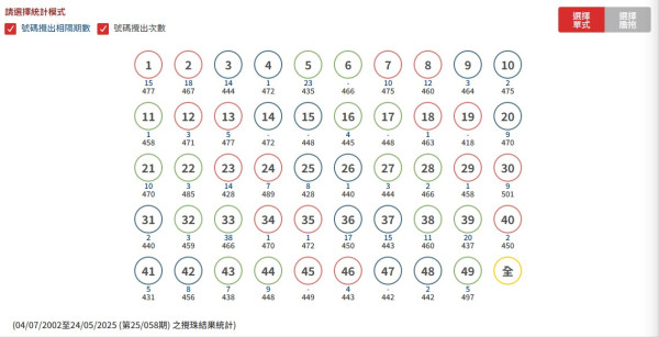 六合彩端午金多寶5000萬元！六合彩$440食全餐大法 網民1招低成本買齊49個號碼