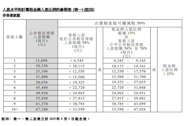非長者家庭入息水平和計算租金與入息比例的參照表（圖片來源：房屋署）
