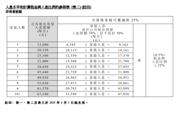 非長者家庭入息水平和計算租金與入息比例的參照表（圖片來源：房屋署）
