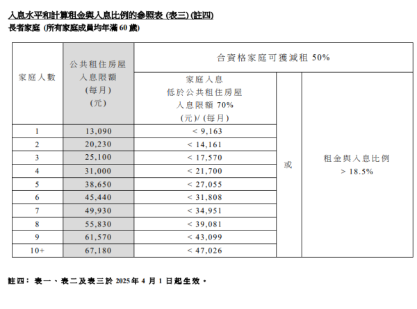 長者家庭入息水平和計算租金與入息比例的參照表（圖片來源：房屋署）
