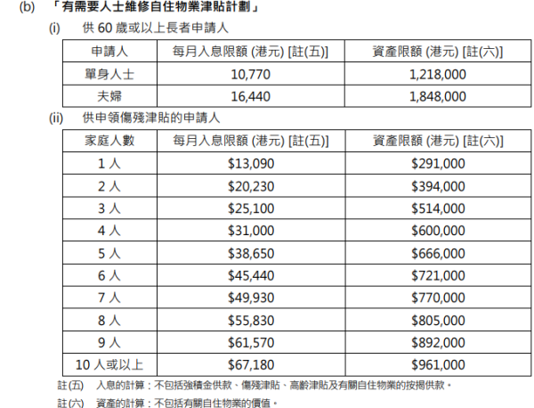 有需要人士維修自住物業津貼計劃入息及資產限額（圖片來源：樓宇復修平台）