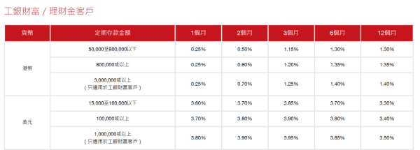 港元定存2025｜滙豐恒生齊減定存息！中小行發力吸客 3個月港元定存利率5厘！