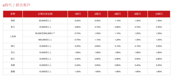 港元定存2025｜滙豐恒生齊減定存息！中小行發力吸客 3個月港元定存利率5厘！