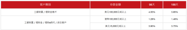 港元定存2025｜滙豐恒生齊減定存息！中小行發力吸客 3個月港元定存利率5厘！