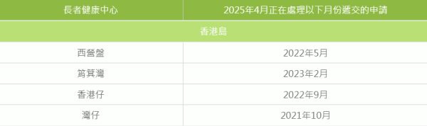 身體檢查津貼｜政府13項身體檢查優惠一覽 腸癌篩查津貼/長者牙科資助附申請方法
