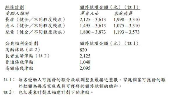 部分津貼額外款項金額（圖片來源︰政府新聞網文件截圖）