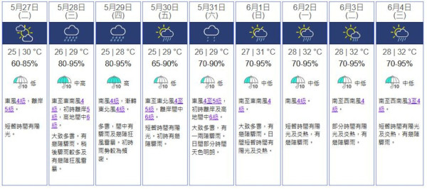 打風｜美國預測6月颱風有變數？下周料有巨型氣旋生成 呢日或會登陸香港西面