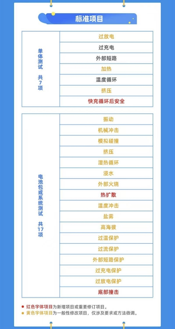 比亞迪兩款刀片電池率先通過2026電池新國標 實現「不起火、不爆炸」