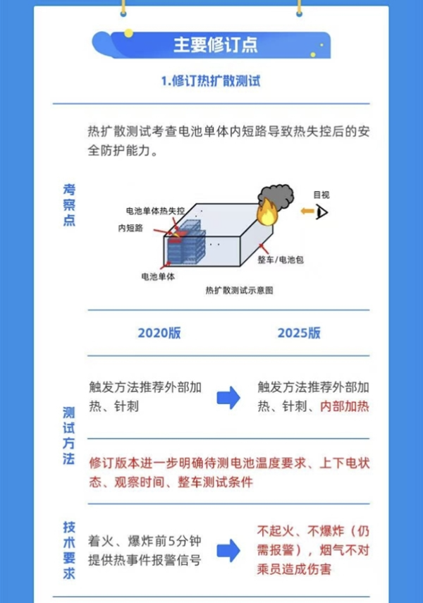 比亞迪兩款刀片電池率先通過2026電池新國標 實現「不起火、不爆炸」