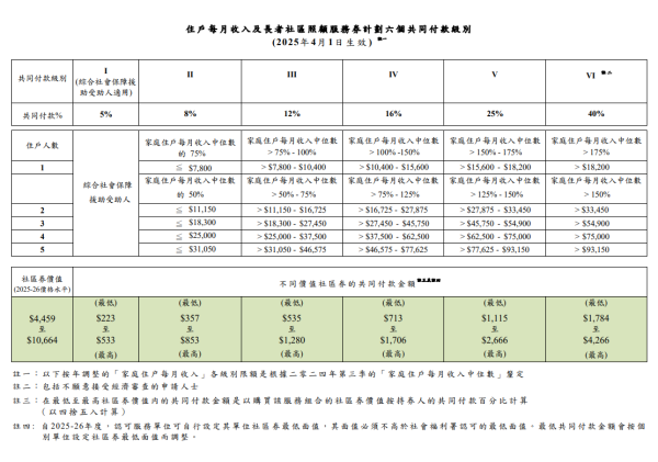 共同付款金額級別列表（圖片來源：社會福利署）