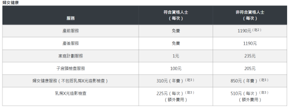 婦女健康服務服務費用（圖片來源︰衞生署）
