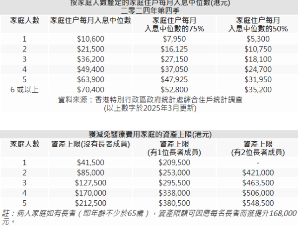 政府醫療費用減免（圖片來源︰醫管局）