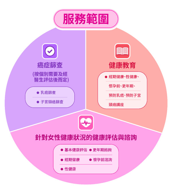 樂妍站婦科服務範圍（圖片來源︰家庭及婦女資訊平台）
