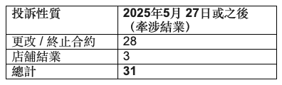 開業15年婚禮佈置公司疑捲款走佬！店舖變廢墟 網頁一夜消失！有準新人週日擺酒極無助