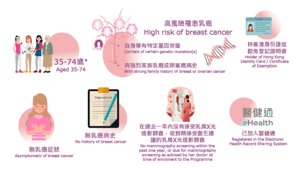 乳癌篩查先導計劃（圖片來源︰衛生署）