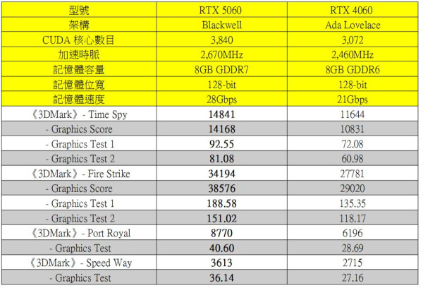 ASUS TUF Gaming RTX 5060 8GB OC 評測！新一代 1080p 電競高性價比之選！
