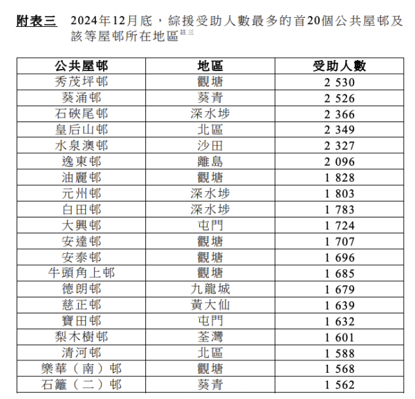 最新數據：10大最多人拎綜援公屋！觀塘OO邨連續3年最多受助人！網友驚訝呢區竟然無份？