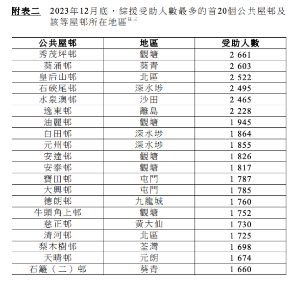 最新數據：10大最多人拎綜援公屋！觀塘OO邨連續3年最多受助人！網友驚訝呢區竟然無份？