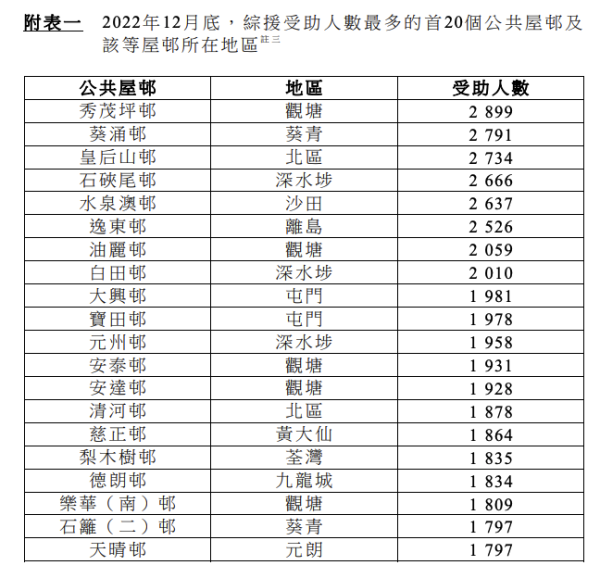 最新數據：10大最多人拎綜援公屋！觀塘OO邨連續3年最多受助人！網友驚訝呢區竟然無份？