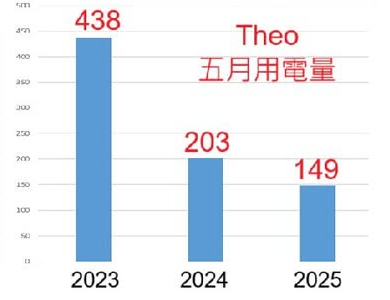 實測冷氣開27度配風扇！2年慳三分一用電量林超英讚慳錢又減排