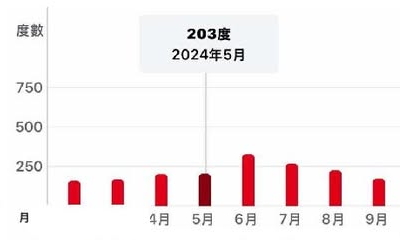 實測冷氣開27度配風扇！2年慳三分一用電量林超英讚慳錢又減排