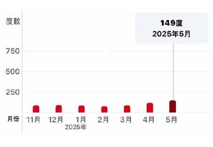 實測冷氣開27度配風扇！2年慳三分一用電量林超英讚慳錢又減排