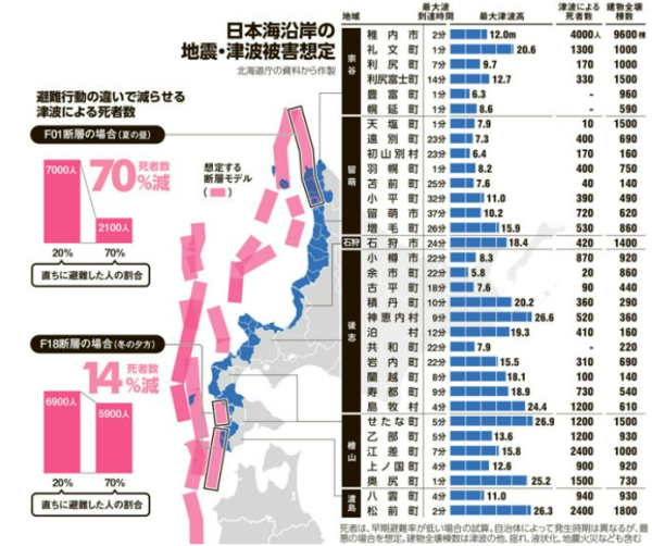 俄羅斯地震 | 日本海嘯 | 北海道政府曾預測日本海地震災害 一旦發生料約7500人罹難 1地區預料最嚴重 