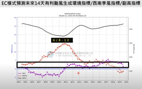 颱風6月遲未出現？歐美預測存分歧專家：下周環境有利颱風生成