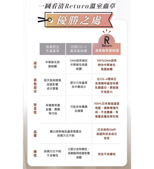 改善氣管敏感 止咳平喘 Return温室蟲草幫你和家人強化免疫系統