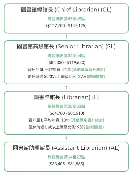 政府圖書館館長頂薪高達15萬。圖片來源：連登討論區