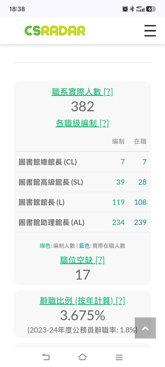 目前全港有超過3百多個圖書館館長職位。圖片來源：連登討論區