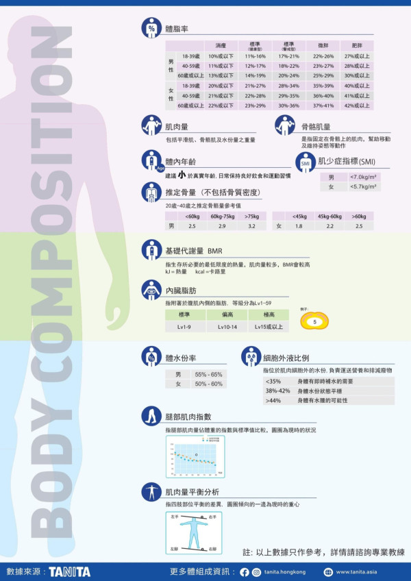 康文署18區增設自我體質測試站！附地址/體脂磅使用教學/注意事項