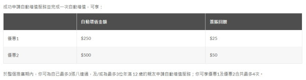 八達通免費送$100增值額！簡單3步領取！一個方法升級賺高達$200！