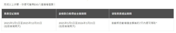 八達通免費送$100增值額！簡單3步領取！一個方法升級賺高達$200！