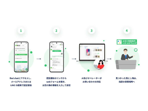 AI 失物查詢服務操作流程。