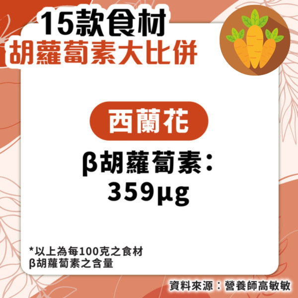 15款食材胡蘿蔔素大比併