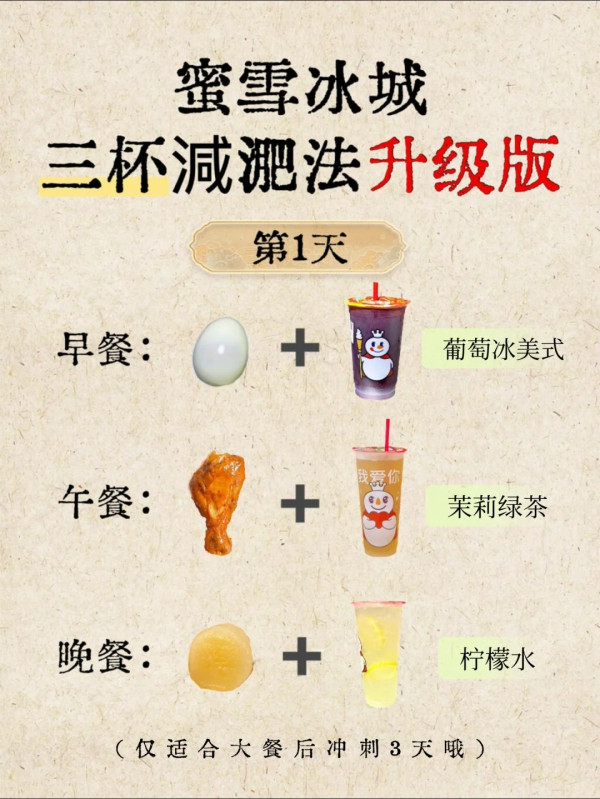 小紅書爆紅蜜雪冰城減肥法！多位女網民實測日飲3款飲品輕3-5磅 