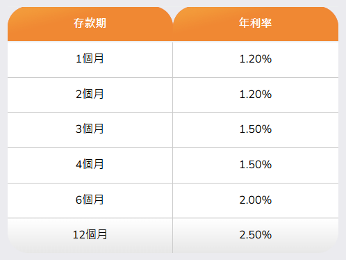 港元定存｜中小行逆市加息 港元定存高達16厘！全港各大銀行定存比較！