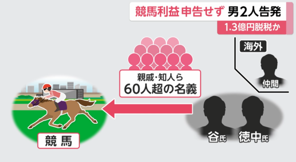 港男開發博彩程式賺過億元！1原因沒被檢控兩名日本拍檔被捕